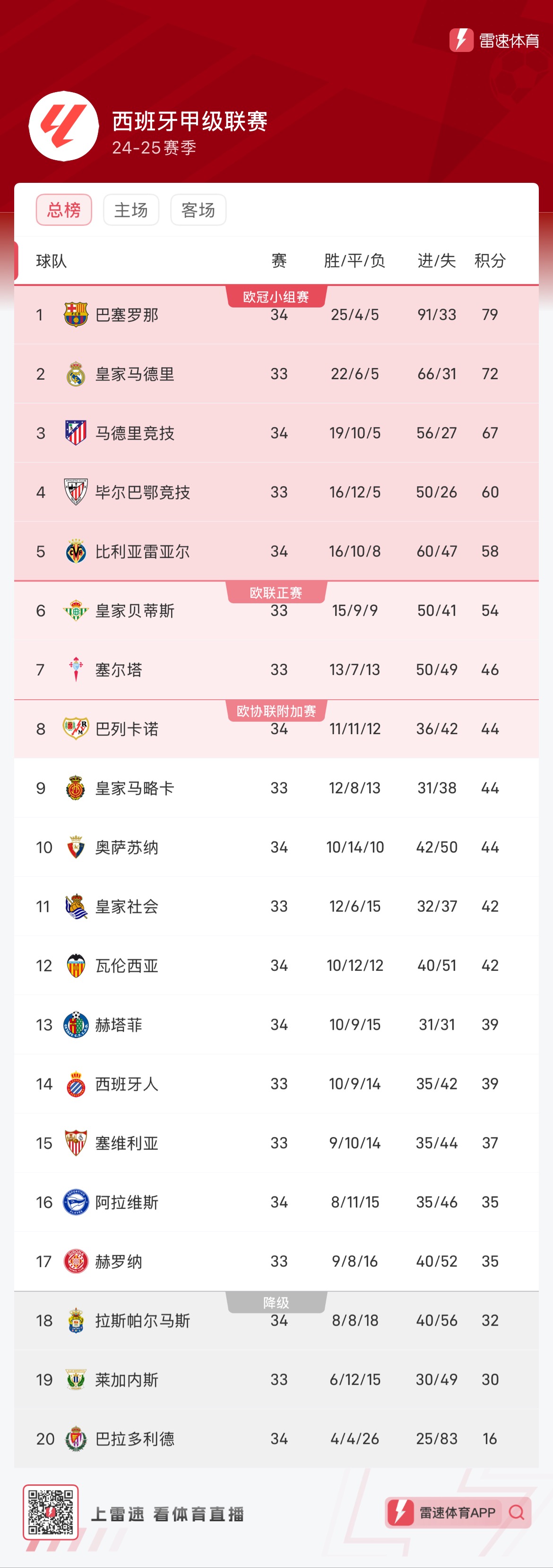 ✅Bảng xếp hạng La Liga: Barcelona dẫn trước 7 điểm ở lượt trận đầu tiên, Real Madrid đấu với Celta vào đêm nay