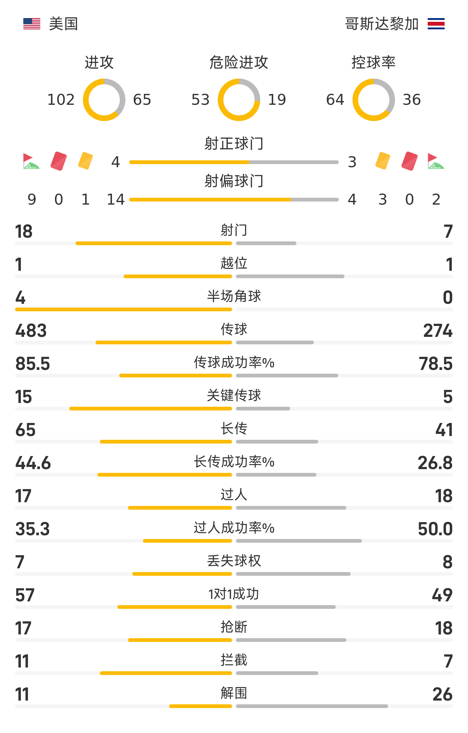 Bản tin trận đấu Gold Cup: Afstein ghi 1 bàn và kiến ​​tạo 1 bàn, Hoa Kỳ đánh bại Costa Rica 6-5 trong loạt sút luân lưu