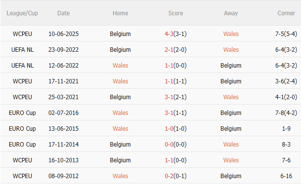 Nhận định Wales vs Bỉ (1h45 ngày 14/10): Trận chiến sống còn