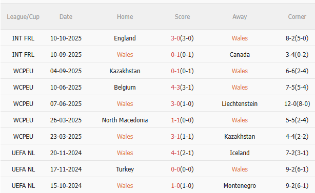 Nhận định Wales vs Bỉ (1h45 ngày 14/10): Trận chiến sống còn