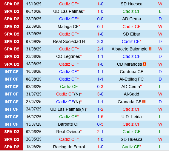 Nhận định bóng đá Cadiz vs Burgos 1h30 ngày 21/10 (Hạng 2 TBN 2025/26)