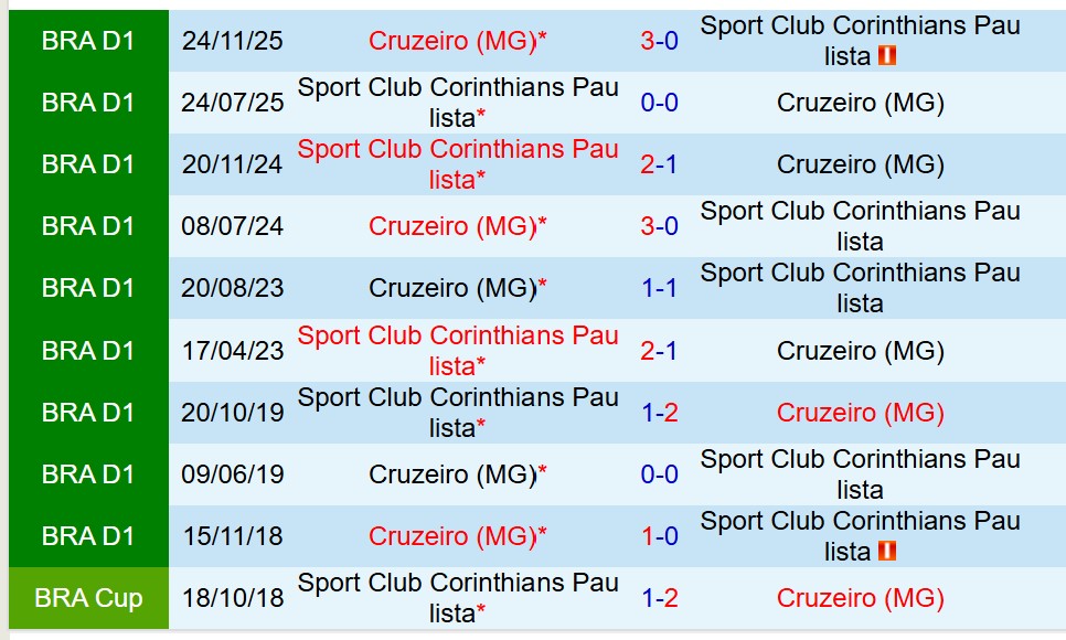 Nhận định Cruzeiro vs Corinthians Cúp QG Brazil 1