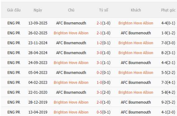 Nhận định Brighton vs Bournemouth (3h00 ngày 201) Lợi thế sân nhà 5