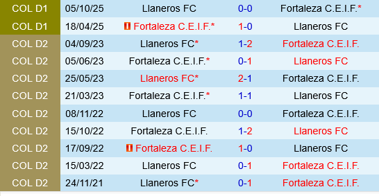 Fortaleza CEIF vs Llaneros